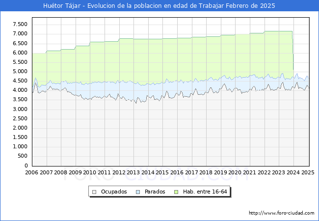 Evolucin Afiliados a la Seguridad Social, parados y poblacin en edad de trabajar para el Municipio de Hutor Tjar hasta Febrero del 2025.