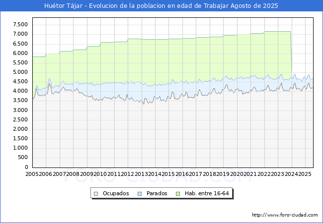 Evolucin Afiliados a la Seguridad Social, parados y poblacin en edad de trabajar para el Municipio de Hutor Tjar hasta Agosto del 2025.