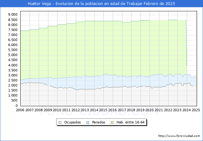 Evolucin Afiliados a la Seguridad Social, parados y poblacin en edad de trabajar para el Municipio de Hutor Vega hasta Febrero del 2025.