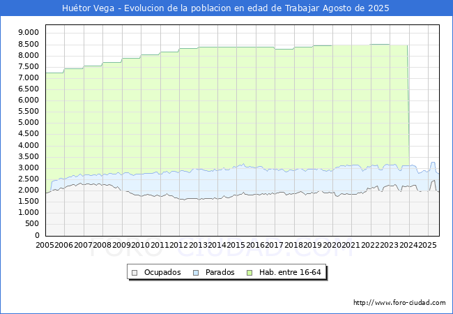 Evolucin Afiliados a la Seguridad Social, parados y poblacin en edad de trabajar para el Municipio de Hutor Vega hasta Agosto del 2025.