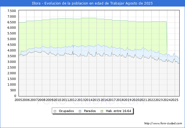 Evolucin Afiliados a la Seguridad Social, parados y poblacin en edad de trabajar para el Municipio de Illora hasta Agosto del 2025.