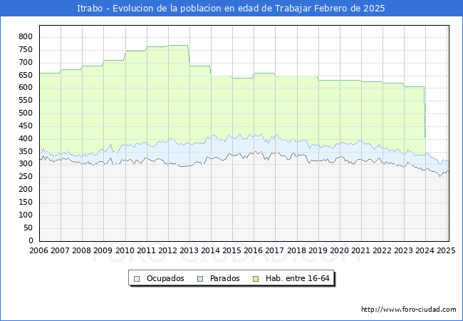 Evolucin Afiliados a la Seguridad Social, parados y poblacin en edad de trabajar para el Municipio de Itrabo hasta Febrero del 2025.