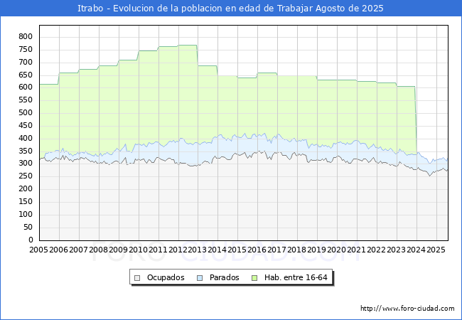 Evolucin Afiliados a la Seguridad Social, parados y poblacin en edad de trabajar para el Municipio de Itrabo hasta Agosto del 2025.