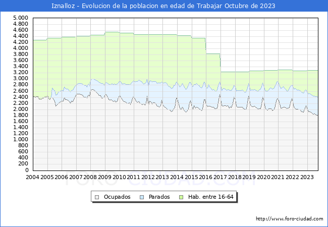 Evolucin Afiliados a la Seguridad Social, parados y poblacin en edad de trabajar para el Municipio de Iznalloz hasta Octubre del 2023.