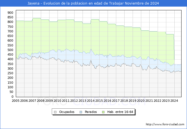 Evolucin Afiliados a la Seguridad Social, parados y poblacin en edad de trabajar para el Municipio de Jayena hasta Noviembre del 2024.