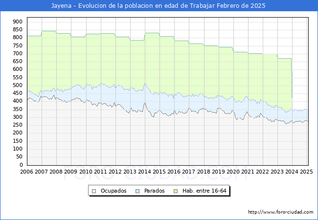 Evolucin Afiliados a la Seguridad Social, parados y poblacin en edad de trabajar para el Municipio de Jayena hasta Febrero del 2025.