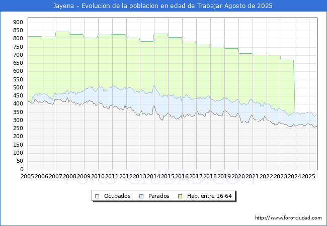 Evoluci�n Afiliados a la Seguridad Social, parados y poblaci�n en edad de trabajar para el Municipio de Jayena hasta Agosto del 2025.