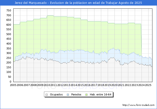 Evolucin Afiliados a la Seguridad Social, parados y poblacin en edad de trabajar para el Municipio de Jerez del Marquesado hasta Agosto del 2025.