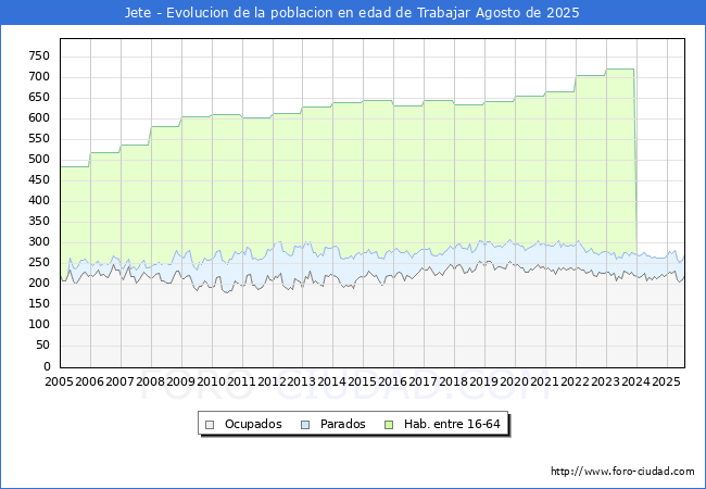 Evoluci�n Afiliados a la Seguridad Social, parados y poblaci�n en edad de trabajar para el Municipio de Jete hasta Agosto del 2025.