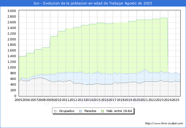 Evoluci�n Afiliados a la Seguridad Social, parados y poblaci�n en edad de trabajar para el Municipio de Jun hasta Agosto del 2025.
