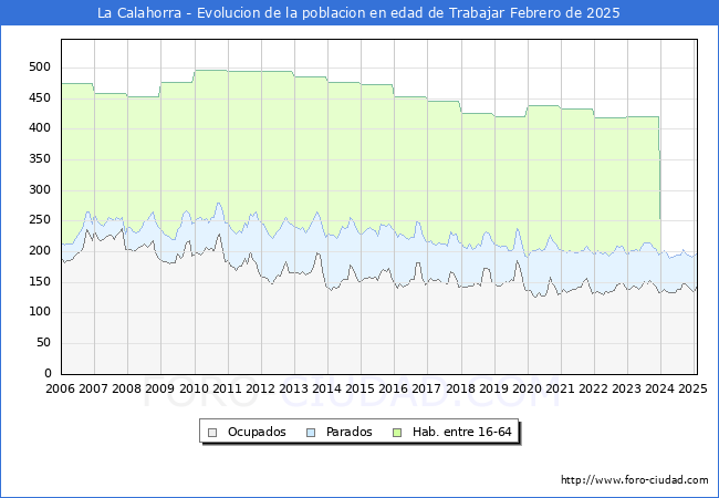 Evolucin Afiliados a la Seguridad Social, parados y poblacin en edad de trabajar para el Municipio de La Calahorra hasta Febrero del 2025.