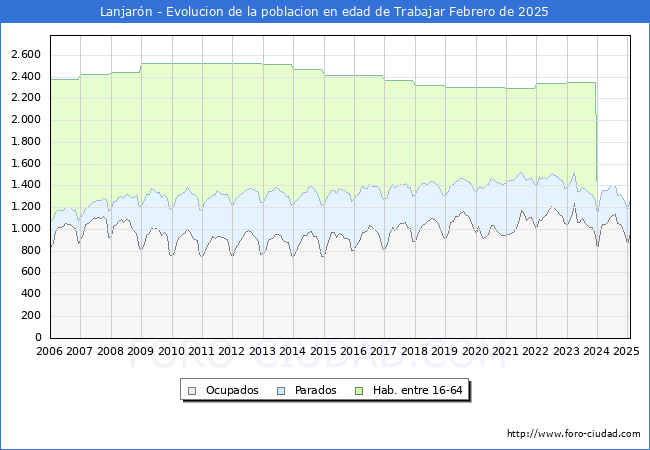 Evolucin Afiliados a la Seguridad Social, parados y poblacin en edad de trabajar para el Municipio de Lanjarn hasta Febrero del 2025.