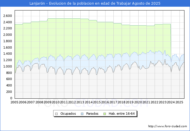 Evolucin Afiliados a la Seguridad Social, parados y poblacin en edad de trabajar para el Municipio de Lanjarn hasta Agosto del 2025.