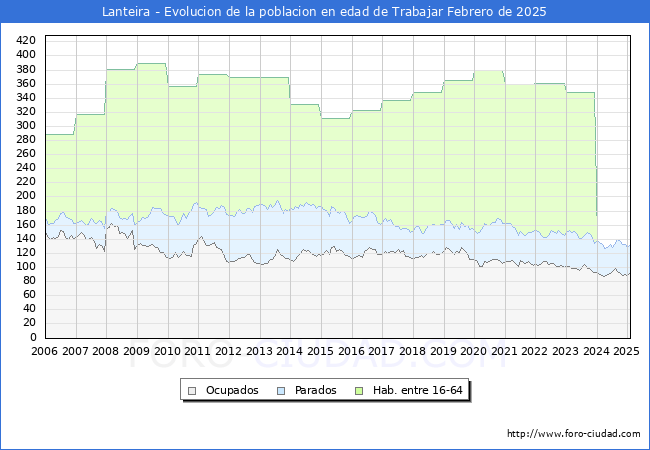 Evolucin Afiliados a la Seguridad Social, parados y poblacin en edad de trabajar para el Municipio de Lanteira hasta Febrero del 2025.