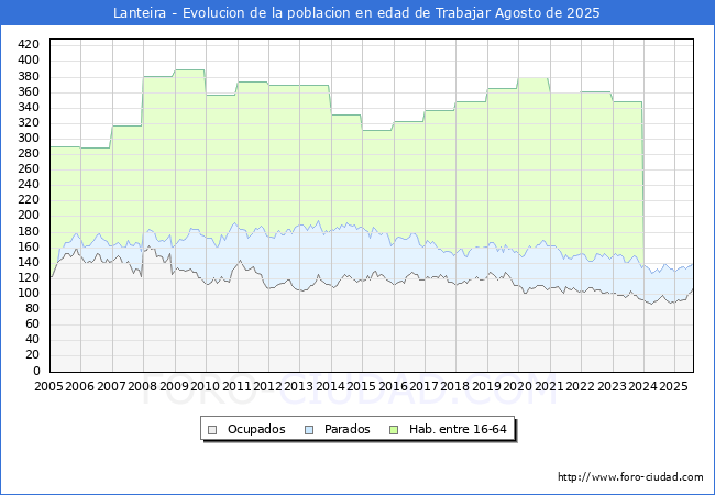 Evolucin Afiliados a la Seguridad Social, parados y poblacin en edad de trabajar para el Municipio de Lanteira hasta Agosto del 2025.