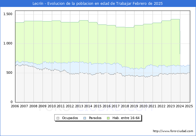 Evolucin Afiliados a la Seguridad Social, parados y poblacin en edad de trabajar para el Municipio de Lecrn hasta Febrero del 2025.