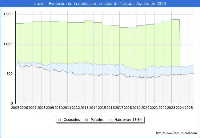 Evolucin Afiliados a la Seguridad Social, parados y poblacin en edad de trabajar para el Municipio de Lecrn hasta Agosto del 2025.