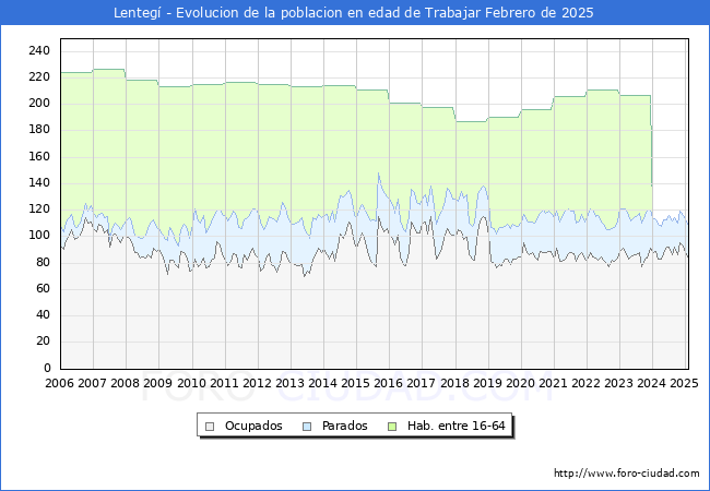 Evolucin Afiliados a la Seguridad Social, parados y poblacin en edad de trabajar para el Municipio de Lenteg hasta Febrero del 2025.