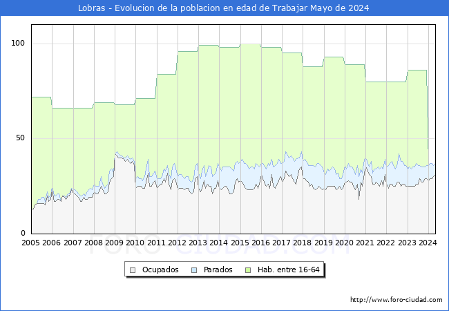 Evolucin Afiliados a la Seguridad Social, parados y poblacin en edad de trabajar para el Municipio de Lobras hasta Mayo del 2024.