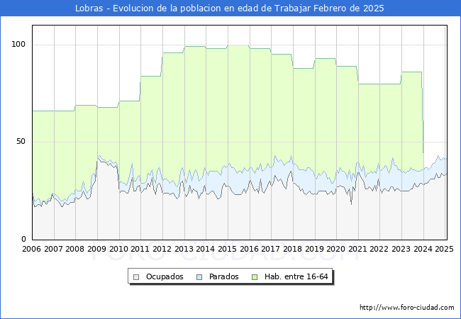 Evolucin Afiliados a la Seguridad Social, parados y poblacin en edad de trabajar para el Municipio de Lobras hasta Febrero del 2025.