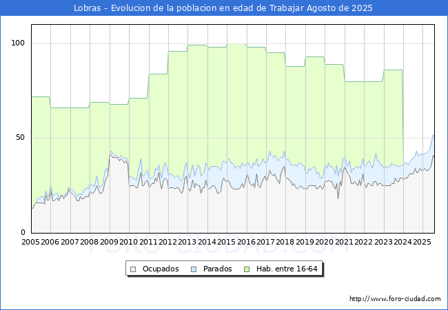 Evoluci�n Afiliados a la Seguridad Social, parados y poblaci�n en edad de trabajar para el Municipio de Lobras hasta Agosto del 2025.