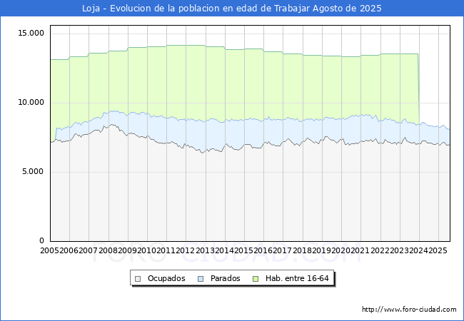 Evolucin Afiliados a la Seguridad Social, parados y poblacin en edad de trabajar para el Municipio de Loja hasta Agosto del 2025.