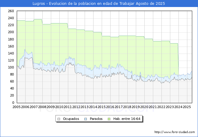 Evoluci�n Afiliados a la Seguridad Social, parados y poblaci�n en edad de trabajar para el Municipio de Lugros hasta Agosto del 2025.