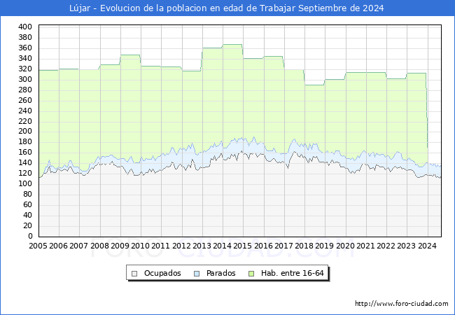 Evolucin Afiliados a la Seguridad Social, parados y poblacin en edad de trabajar para el Municipio de Ljar hasta Septiembre del 2024.