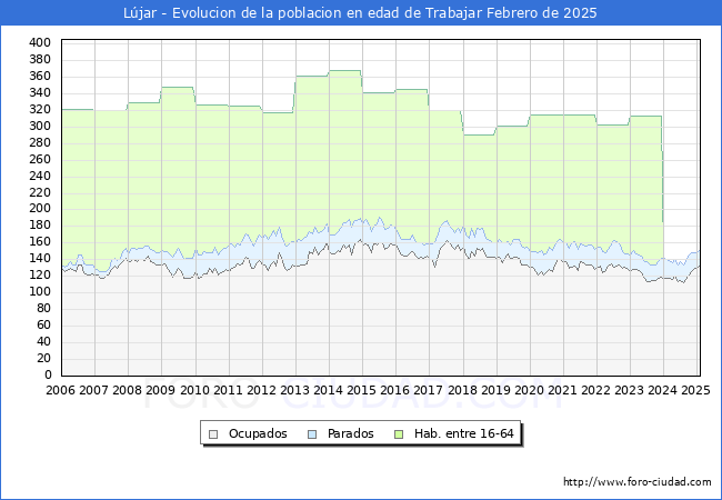 Evolucin Afiliados a la Seguridad Social, parados y poblacin en edad de trabajar para el Municipio de Ljar hasta Febrero del 2025.