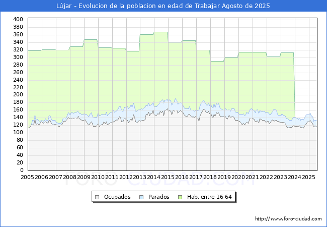 Evolucin Afiliados a la Seguridad Social, parados y poblacin en edad de trabajar para el Municipio de Ljar hasta Agosto del 2025.