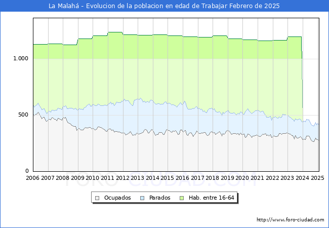 Evolucin Afiliados a la Seguridad Social, parados y poblacin en edad de trabajar para el Municipio de La Malah hasta Febrero del 2025.
