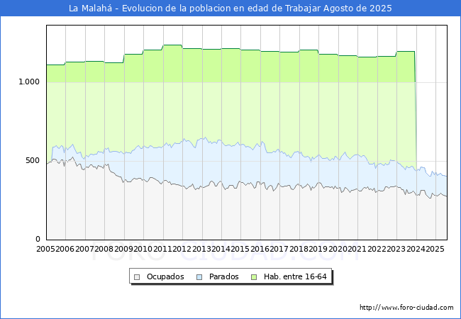 Evolucin Afiliados a la Seguridad Social, parados y poblacin en edad de trabajar para el Municipio de La Malah hasta Agosto del 2025.