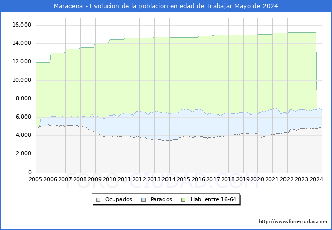 Evolucin Afiliados a la Seguridad Social, parados y poblacin en edad de trabajar para el Municipio de Maracena hasta Mayo del 2024.