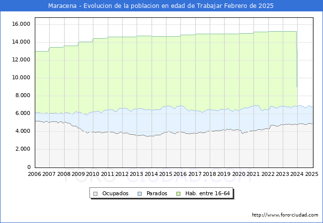 Evolucin Afiliados a la Seguridad Social, parados y poblacin en edad de trabajar para el Municipio de Maracena hasta Febrero del 2025.