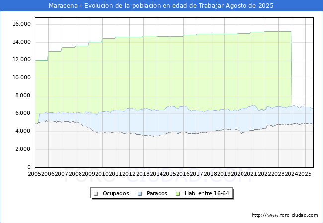 Evolucin Afiliados a la Seguridad Social, parados y poblacin en edad de trabajar para el Municipio de Maracena hasta Agosto del 2025.