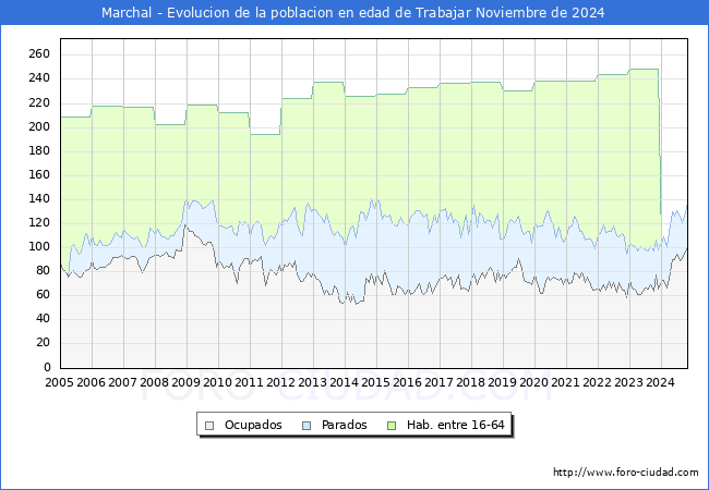 Evolucin Afiliados a la Seguridad Social, parados y poblacin en edad de trabajar para el Municipio de Marchal hasta Noviembre del 2024.