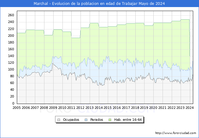 Evolucin Afiliados a la Seguridad Social, parados y poblacin en edad de trabajar para el Municipio de Marchal hasta Mayo del 2024.