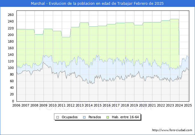 Evolucin Afiliados a la Seguridad Social, parados y poblacin en edad de trabajar para el Municipio de Marchal hasta Febrero del 2025.