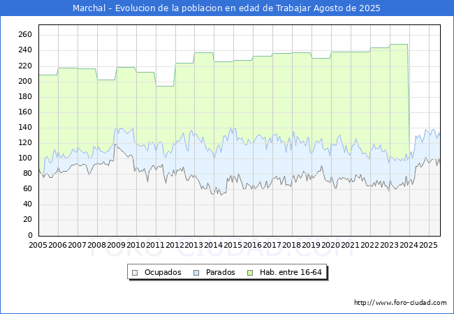 Evolucin Afiliados a la Seguridad Social, parados y poblacin en edad de trabajar para el Municipio de Marchal hasta Agosto del 2025.