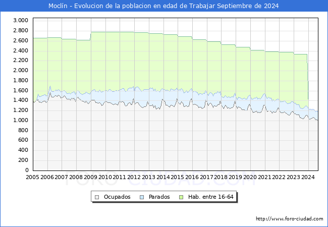 Evolucin Afiliados a la Seguridad Social, parados y poblacin en edad de trabajar para el Municipio de Mocln hasta Septiembre del 2024.