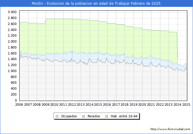 Evolucin Afiliados a la Seguridad Social, parados y poblacin en edad de trabajar para el Municipio de Mocln hasta Febrero del 2025.