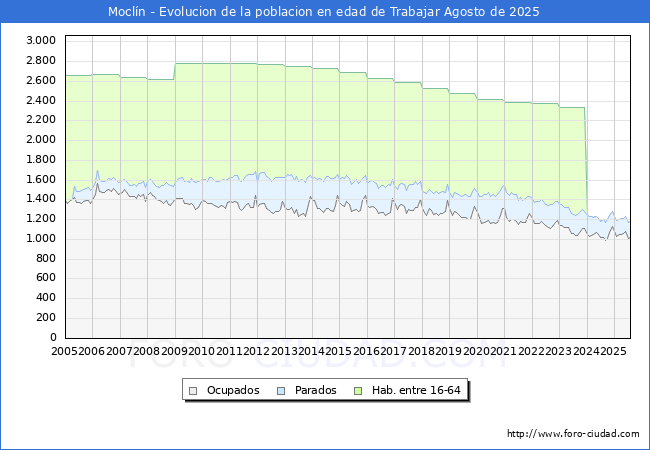 Evolucin Afiliados a la Seguridad Social, parados y poblacin en edad de trabajar para el Municipio de Mocln hasta Agosto del 2025.