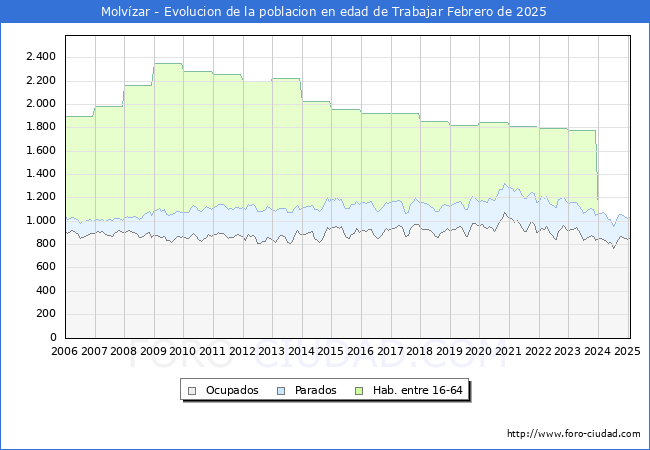 Evolucin Afiliados a la Seguridad Social, parados y poblacin en edad de trabajar para el Municipio de Molvzar hasta Febrero del 2025.