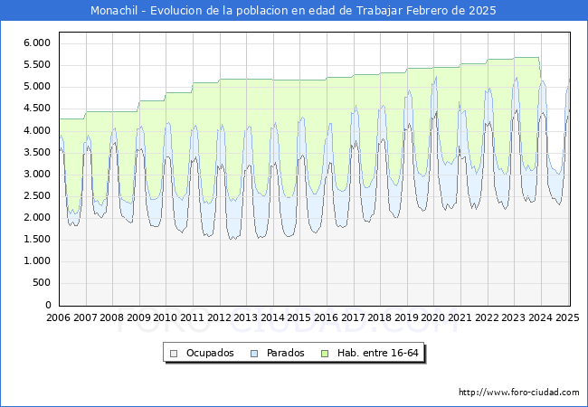 Evolucin Afiliados a la Seguridad Social, parados y poblacin en edad de trabajar para el Municipio de Monachil hasta Febrero del 2025.