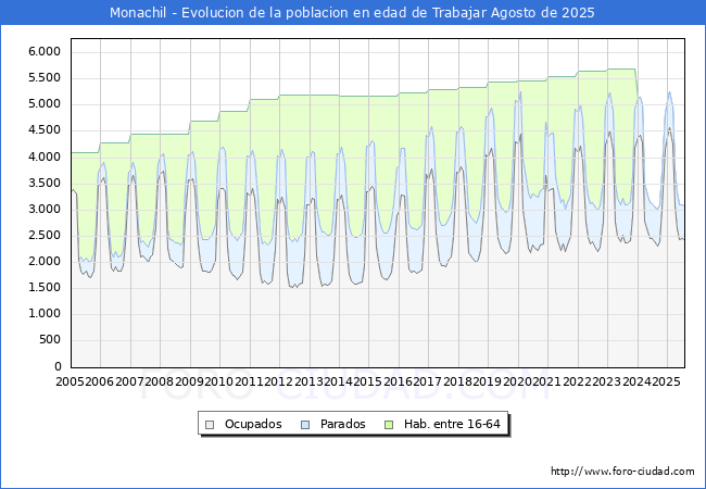 Evolucin Afiliados a la Seguridad Social, parados y poblacin en edad de trabajar para el Municipio de Monachil hasta Agosto del 2025.