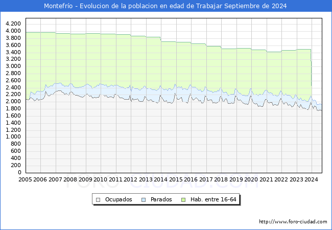 Evolucin Afiliados a la Seguridad Social, parados y poblacin en edad de trabajar para el Municipio de Montefro hasta Septiembre del 2024.