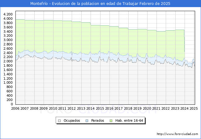 Evolucin Afiliados a la Seguridad Social, parados y poblacin en edad de trabajar para el Municipio de Montefro hasta Febrero del 2025.