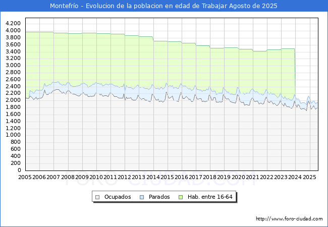 Evolucin Afiliados a la Seguridad Social, parados y poblacin en edad de trabajar para el Municipio de Montefro hasta Agosto del 2025.