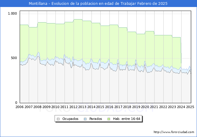 Evolucin Afiliados a la Seguridad Social, parados y poblacin en edad de trabajar para el Municipio de Montillana hasta Febrero del 2025.