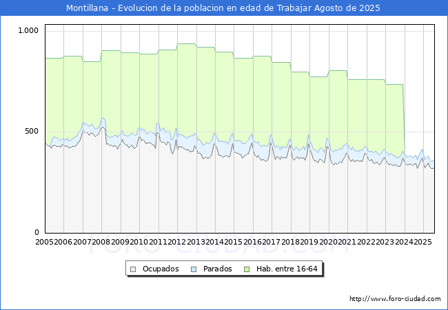 Evolucin Afiliados a la Seguridad Social, parados y poblacin en edad de trabajar para el Municipio de Montillana hasta Agosto del 2025.
